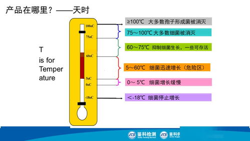 現場主管食安課 產品防護圖解