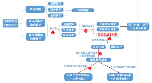 房企完工未交付產(chǎn)品企業(yè)所得稅涉稅風(fēng)險(xiǎn)分析——基于三河市場(chǎng)的調(diào)研