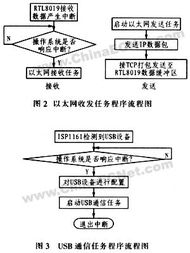 基于μC/OS-II的VG2以太網與USB接口設計在網絡技術開發中的探索